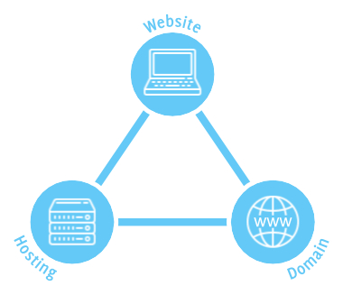 3 components of a working website